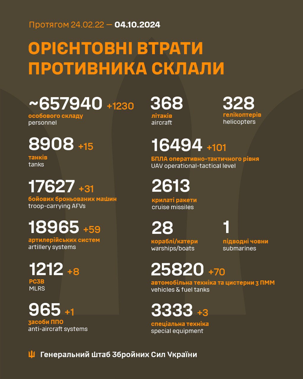 Російська армія за добу втратила 15 танків і понад 1230 солдатів