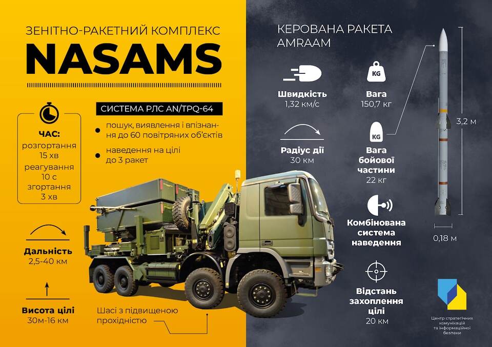 США продадуть Україні систему ППО NASAMS
