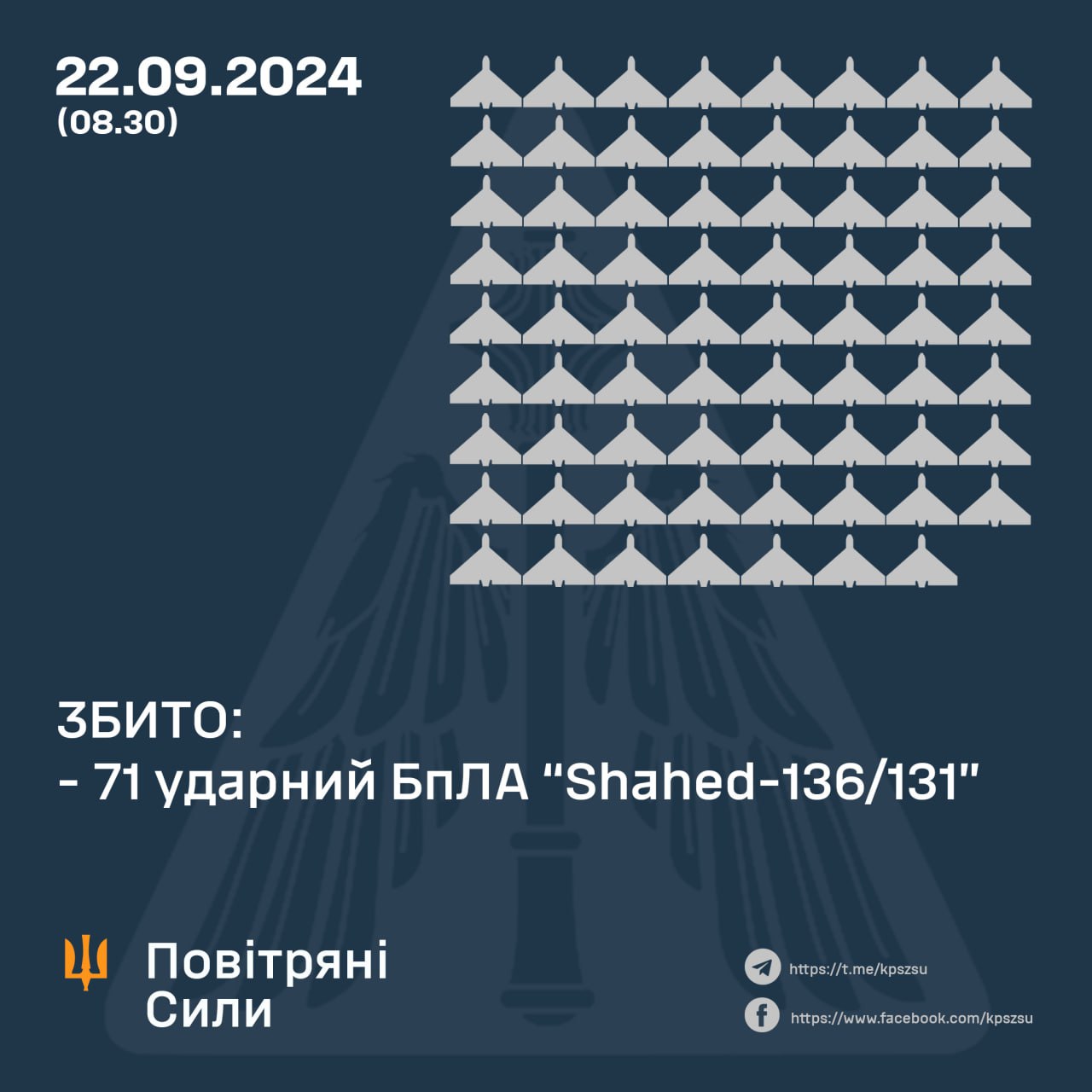 За ніч 22 вересня в небі над Україною Повітряні Сили збили 71 дрон