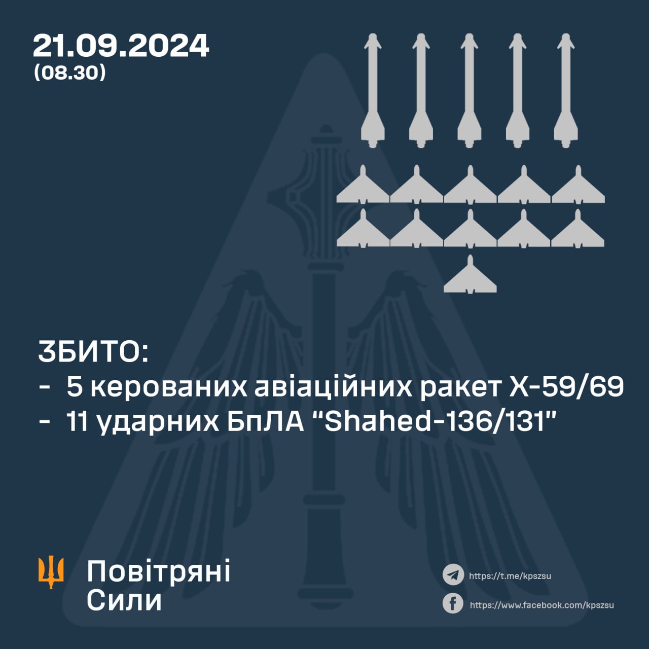 За ніч 21 вересня у небі над Україною збито 5 керованих авіаційних ракет та 11 ударних БПЛА