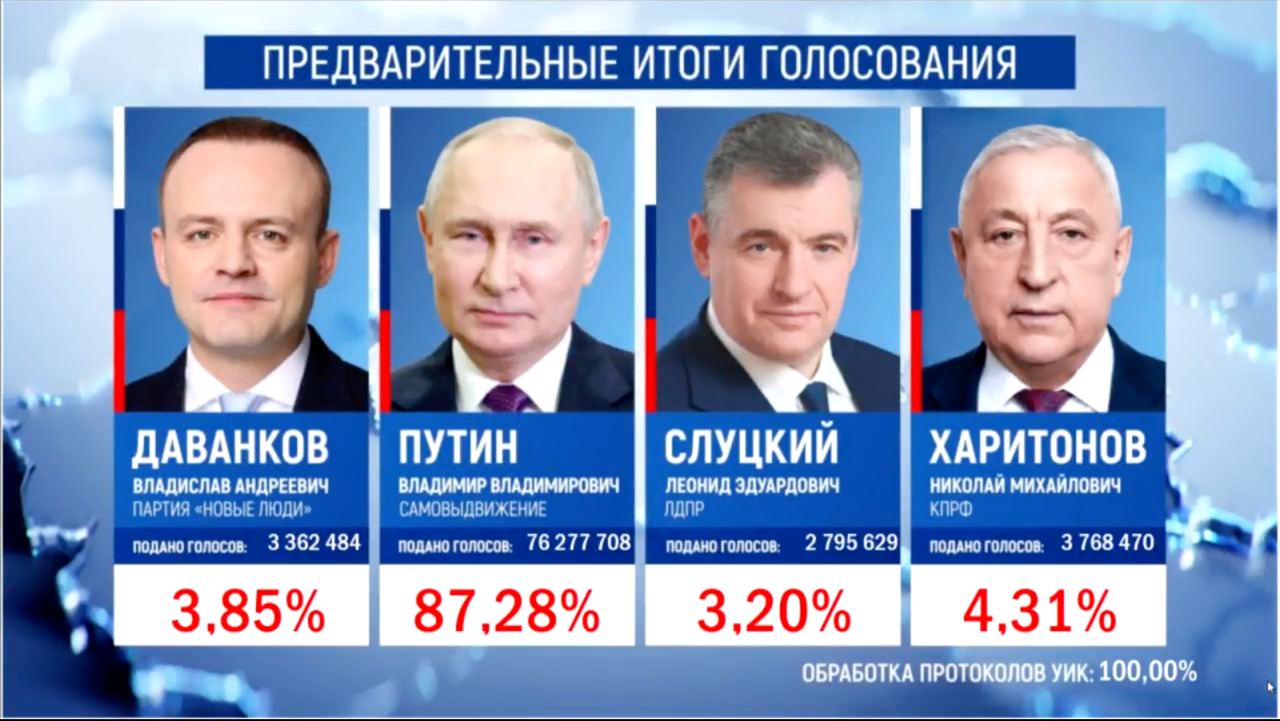 У Росії завершили "підрахунок" голосів за Путіна