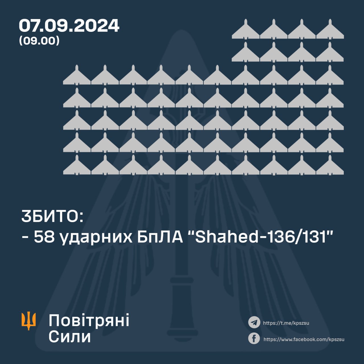 В ніч на 7 вересня в небі над Україною збито 58 ударних БПЛА