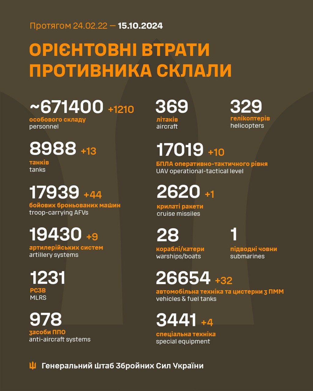Мінус 1210 окупантів, 13 їхніх танків та 44 броньовані машини за добу