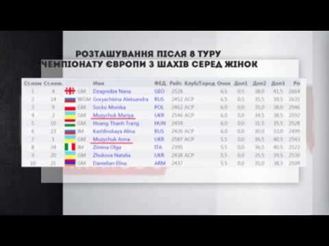 У Ризі завершився восьмий тур Євро-2017 з шахів серед жінок