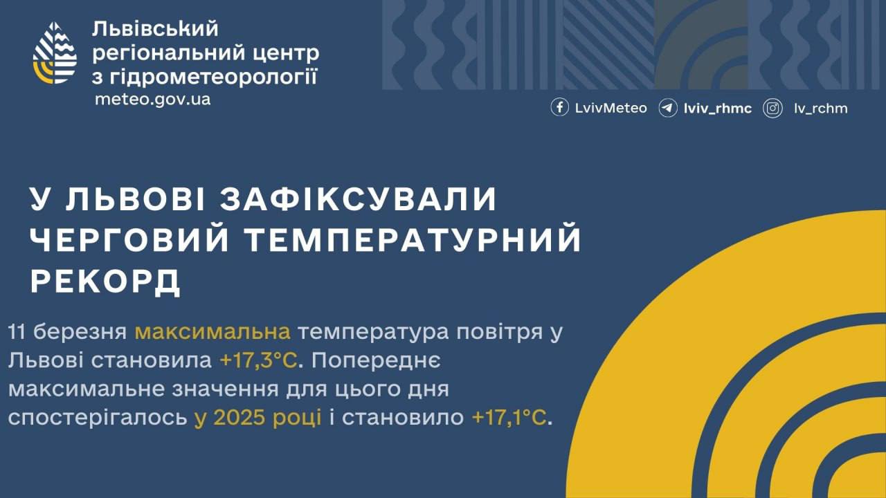 У Львові зафіксували рекордну температура: скільки градусів було на термометрі