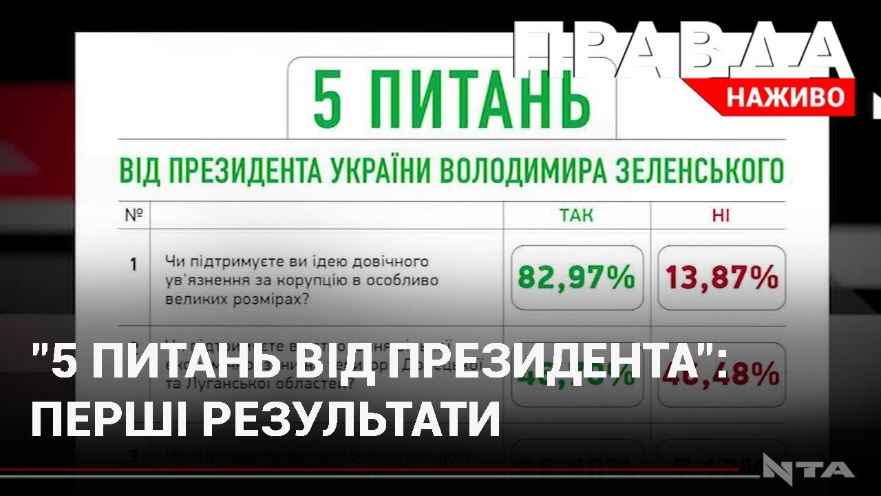 "Слуга народу" оприлюднила попередні результати опитування