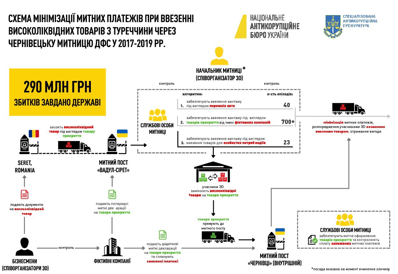 Масштабна корупція на Чернівецькій митниці: що встановило слідство