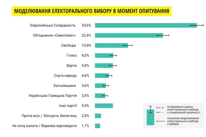 Рейтинги політсил у Львові змінились: хто лідирує?
