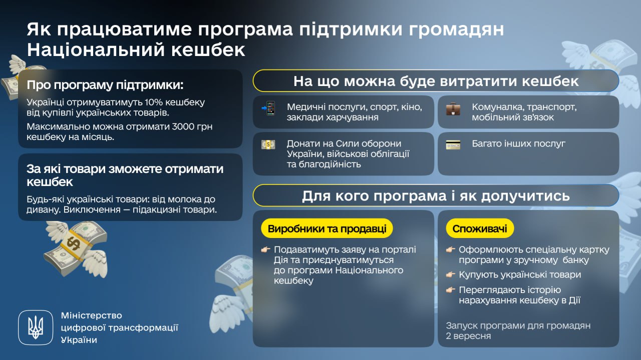 Кабмін прийняв постанову про "кешбек" за купівлю товарів українського виробника. Як це буде працювати
