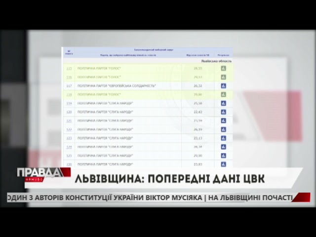 На Львівщині лідирує "Голос": результати парламентських виборів