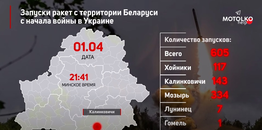 З території Білорусі по Україні запустили понад 600 ракет. Пік припав на 1 квітня
